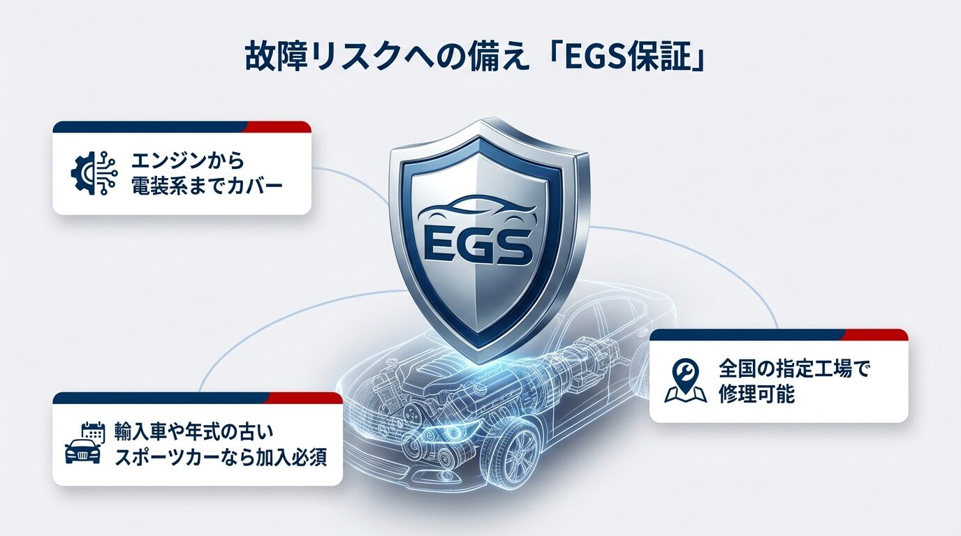 故障リスクに備えるEGS保証の範囲 エンジンから電装系までカバーし、全国の指定工場で修理可能なEGS保証についての解説図。