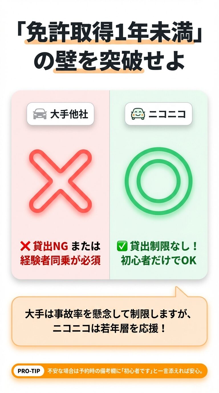 大手他社は1年未満の貸出制限があるが、ニコニコレンタカーは制限なしで初心者のみでも借りられることの比較図。