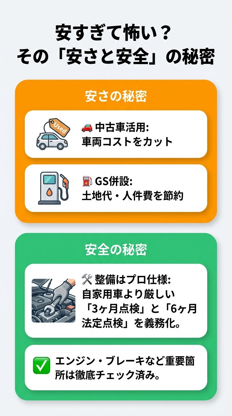 中古車活用とガソリンスタンド併設によるコストカットの仕組みと、法定点検義務化による安全性の解説。