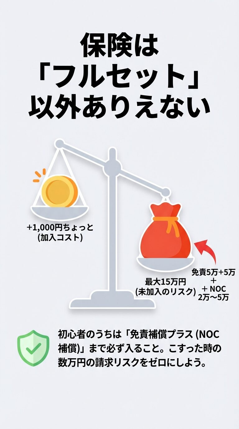免責補償だけでなくNOC補償まで加入することで、自己負担リスクをゼロにするべきという案内。