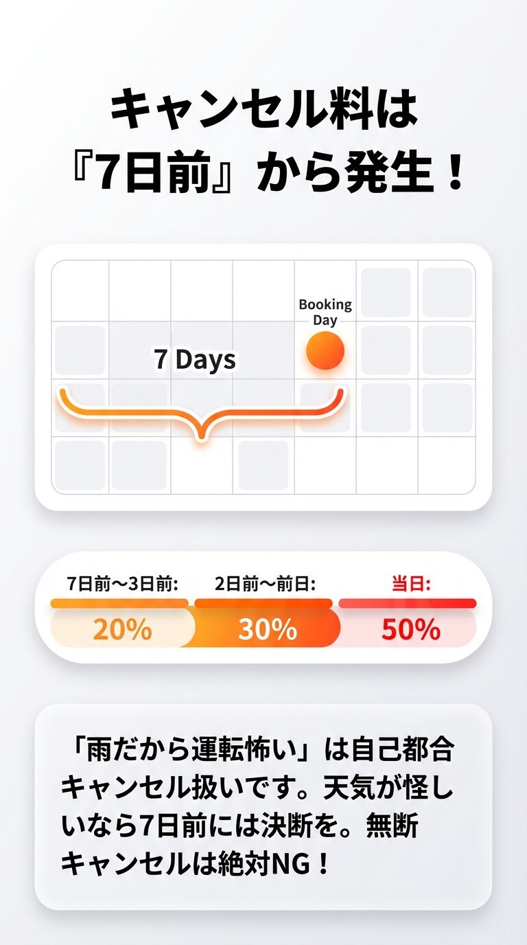7日前から当日にかけて発生するキャンセル料率（20%〜50%）の表と、天候によるキャンセルの注意点。