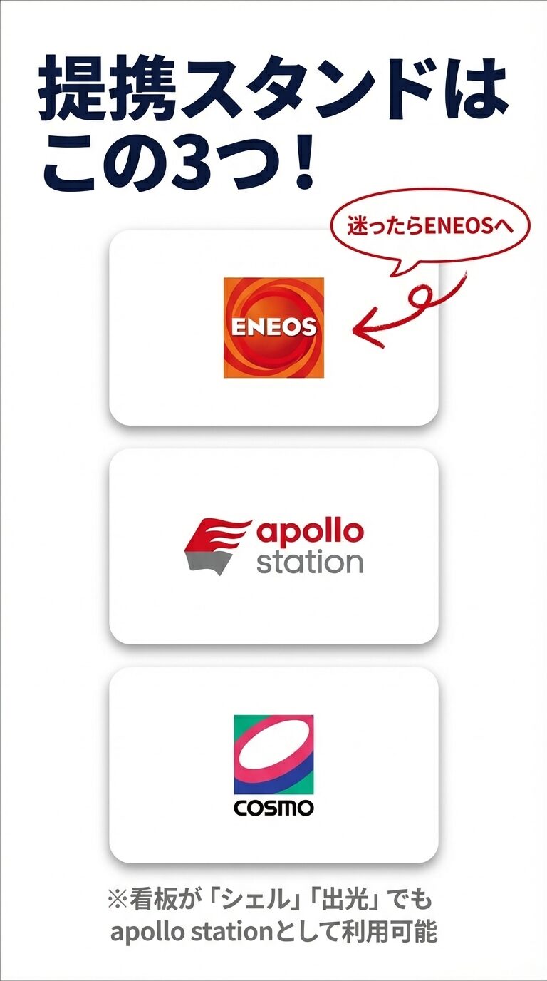 提携ガソリンスタンド一覧 提携スタンドのロゴマーク(ENEOS、apollo station、COSMO)。看板が「シェル」や「出光」でもapollo stationとして利用可能であることの注釈付き。