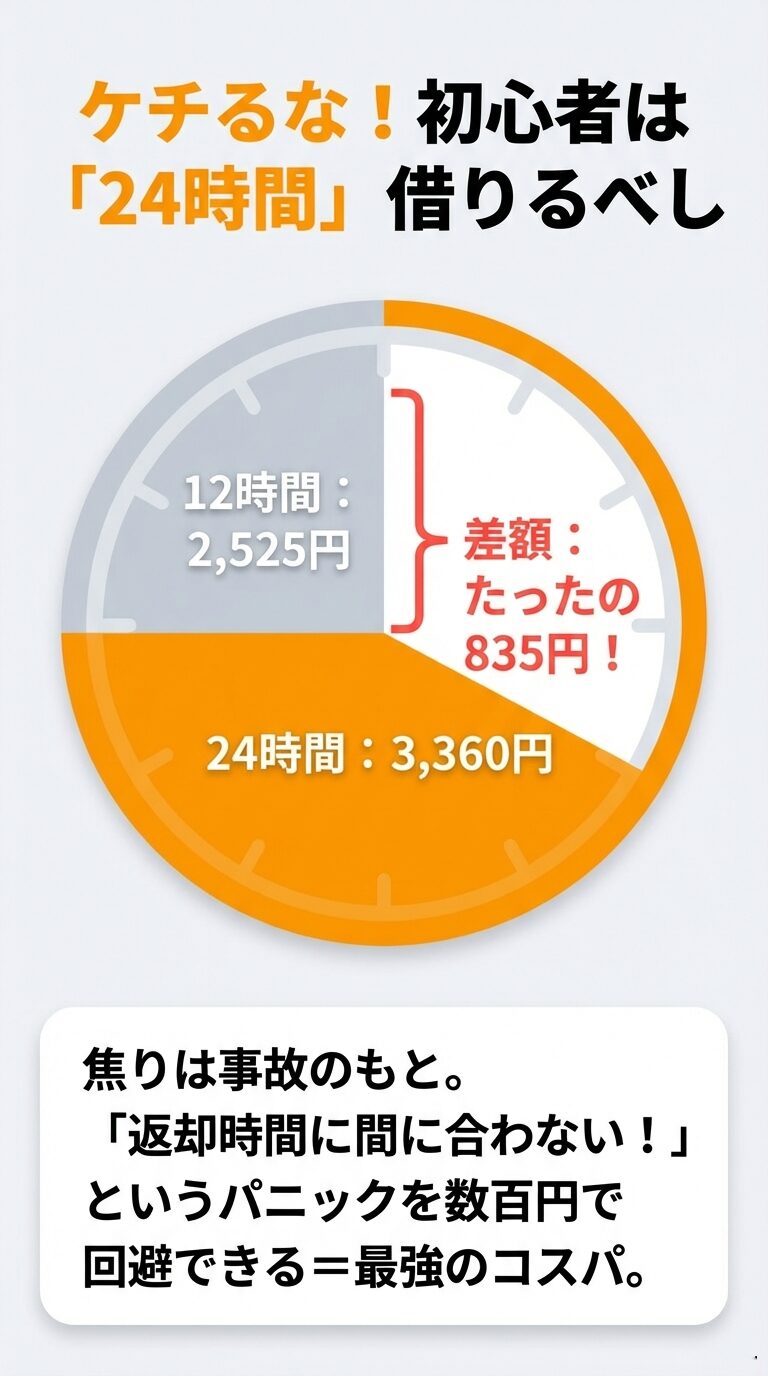 12時間と24時間の差額がわずか835円であり、時間に余裕を持つことが事故防止に繋がるという解説。