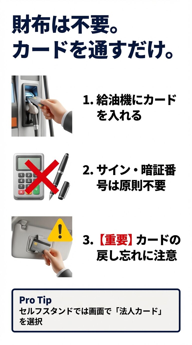 給油カードの利用手順と注意 給油機へのカード挿入、サイン・暗証番号不要の解説、およびカードの戻し忘れに対する注意喚起。
