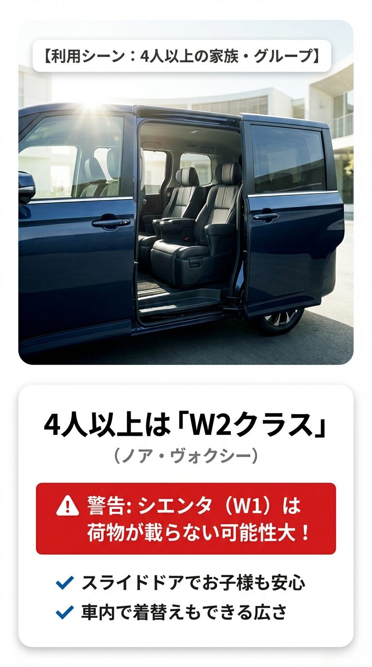 4人以上の家族にはW2クラス（ノア・ヴォクシー）を推奨。シエンタ（W1）は荷物が載らない可能性が高いという警告と、スライドドアの利便性を解説。
