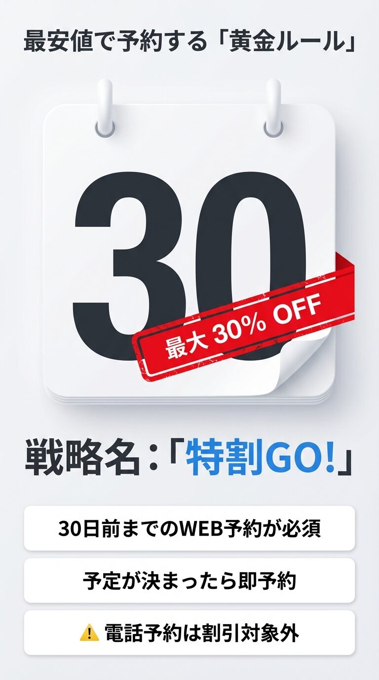 30日前までのWEB予約で最大30%OFFになる戦略「特割GO!」の解説。電話予約は割引対象外であるという注意点を含む。