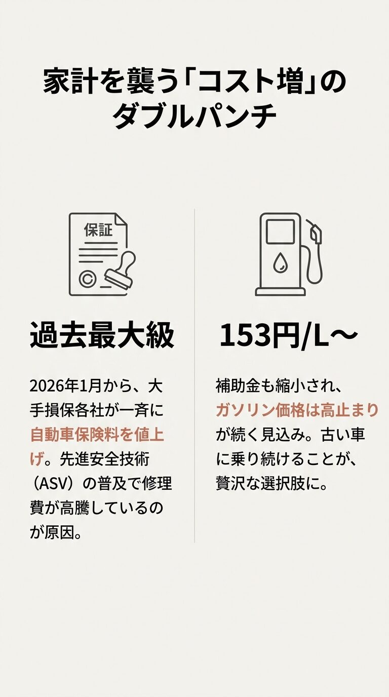 自動車保険料の値上げ（2026年1月から一斉値上げ）と、ガソリン価格の高止まり（153円/L〜）という、家計を襲う2つのコスト増要因を説明する図解スライド。 