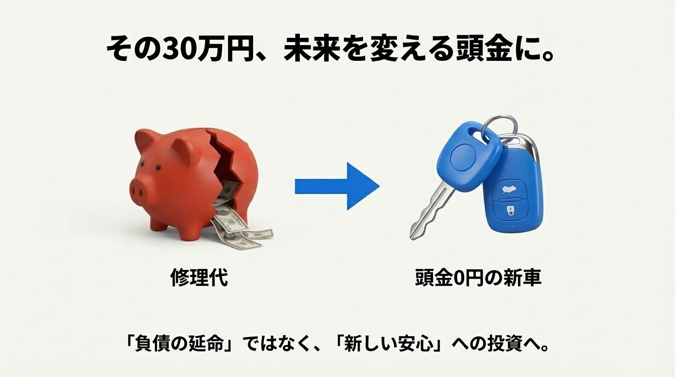 割れた赤い豚の貯金箱からお札が出てきており、その隣に新車の鍵があるイラスト。「負債の延命」ではなく「新しい安心への投資」というキャッチコピー。
