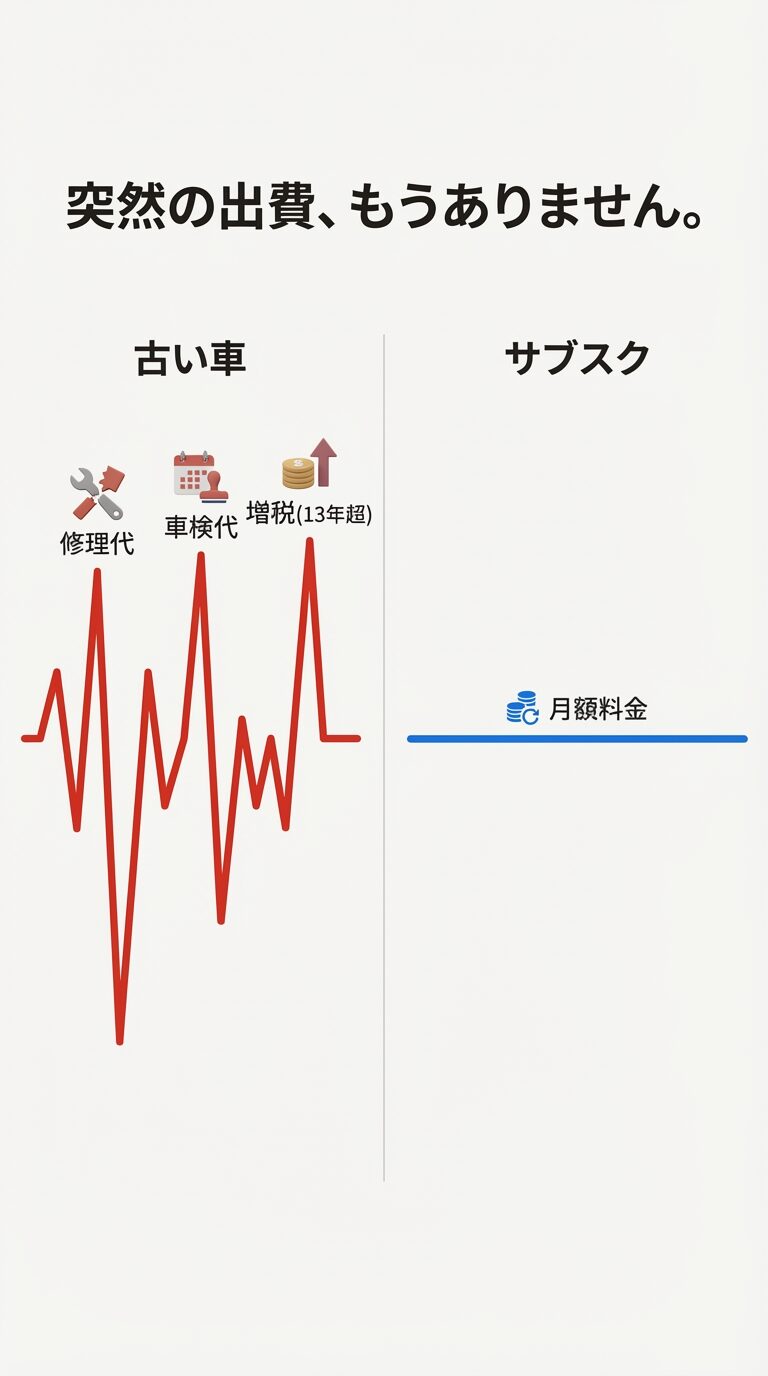 古い車の維持費（修理代・車検代・増税）が激しく上下する赤い波形と、サブスクの月額料金が一定の直線であることを比較したグラフ。