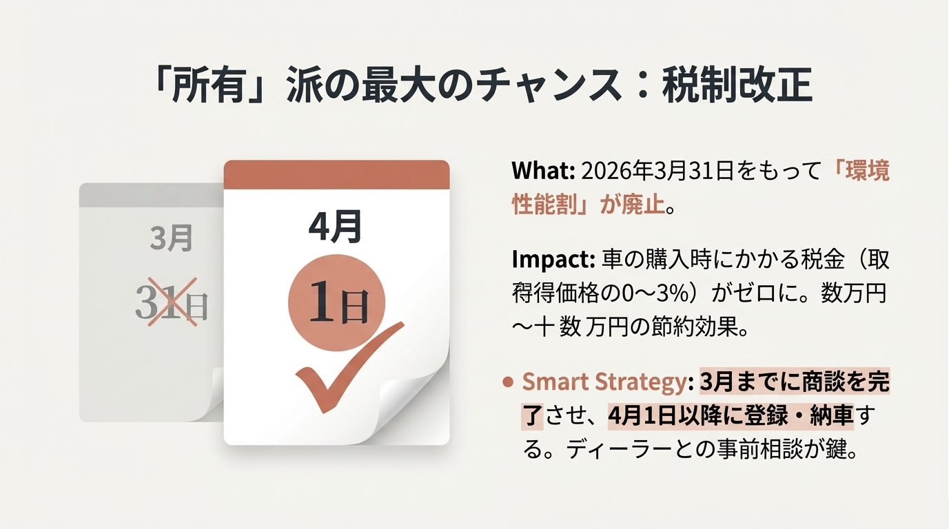 2026年3月31日をもって環境性能割が廃止されることによる節約効果と、3月までに商談し4月以降に登録するというスマートな購入戦略を示したカレンダー形式のスライド。 
