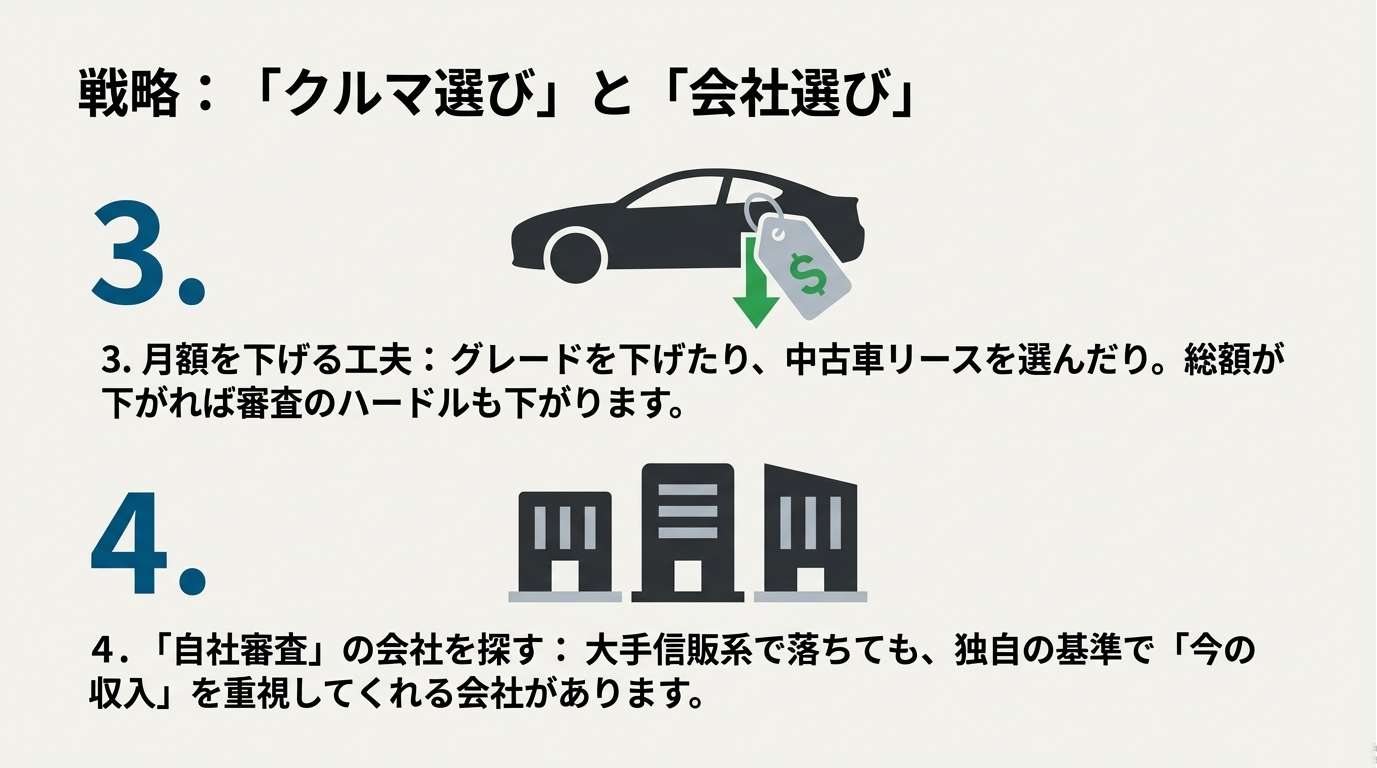 グレードダウンや中古車リースで月額を下げる工夫と、独自の基準で審査を行う「自社審査」の会社を活用する戦略 。