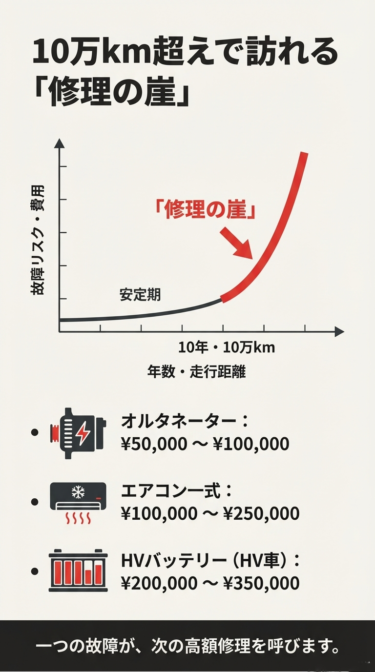 スライド3枚目。故障リスクと費用が年数・走行距離に応じて上昇するグラフ 。10年・10万kmを超えた地点を「修理の崖」とし 、オルタネーター（5万〜10万円）、エアコン一式（10万〜25万円）、HVバッテリー（20万〜35万円）といった高額修理の例が挙げられている 。