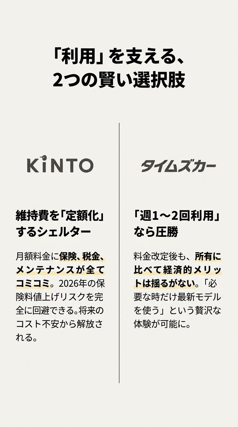KINTO（維持費の定額化・保険料値上げリスク回避）とタイムズカー（週1〜2回利用での経済的メリット）の2つのサービスの特徴を比較解説するスライド。 