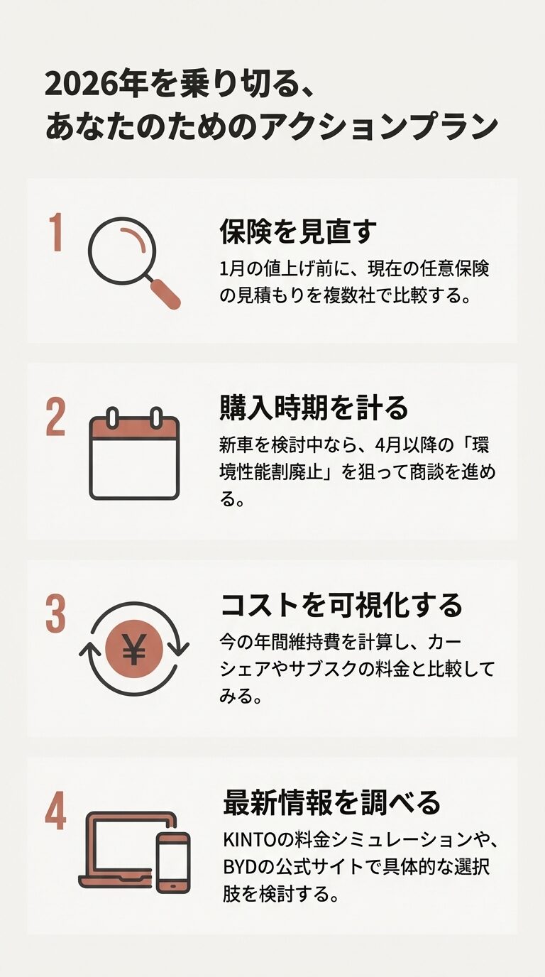 1.保険を見直す、2.購入時期を計る、3.コストを可視化する、4.最新情報を調べる、という4つの具体的なアクションをまとめた最終スライド。 