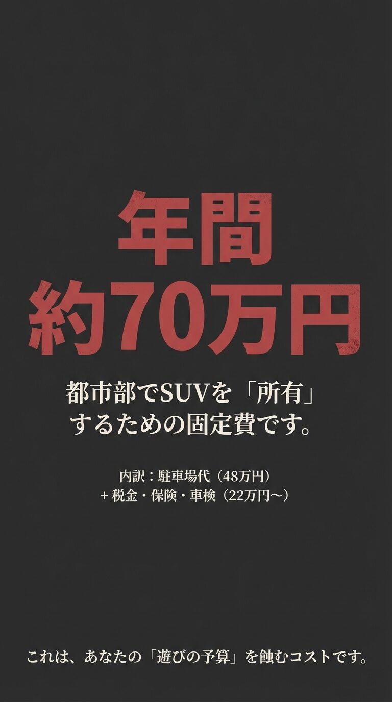 年間約70万円の固定費内訳。駐車場代48万円、税金・保険・車検22万円以上。遊びの予算を蝕むコストであることを示している。 