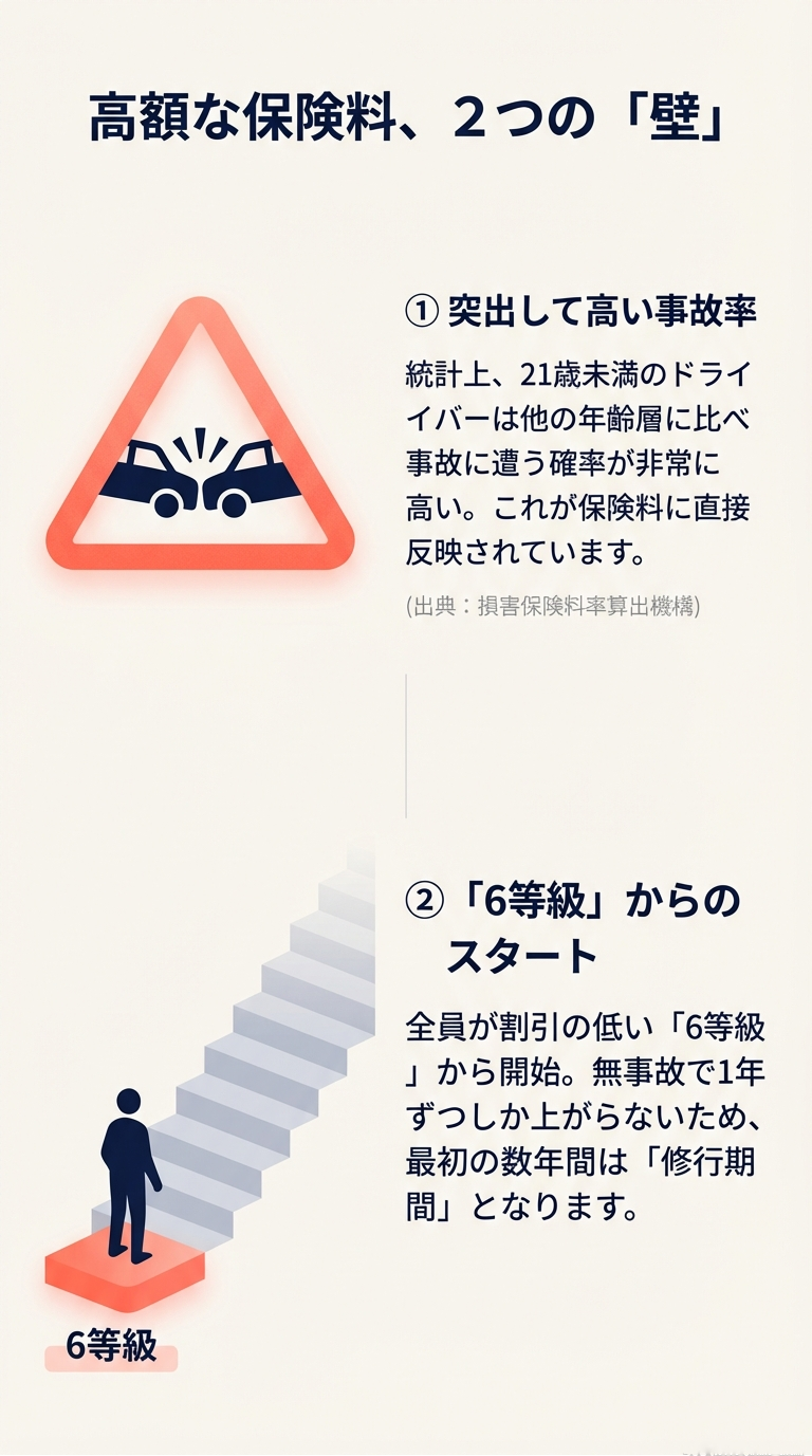 若者の保険料が高い理由として、突出して高い事故率と、全員が割引の低い6等級からスタートすることを解説した図解スライド。 