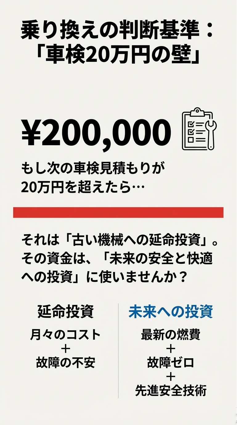 スライド7枚目。20万円を古い機械への「延命投資」とするか、未来の安全と快適への「投資」とするかの比較 。延命投資は月々のコストと故障の不安が続くが、未来への投資は最新の燃費、故障ゼロ、先進安全技術が手に入ると図解している 。