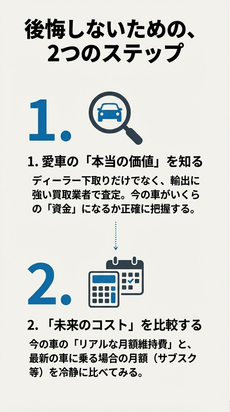 スライド8枚目。虫眼鏡と電卓・カレンダーのアイコン 。1.輸出に強い業者で愛車の「本当の価値」を知ること、2.今の維持費と最新車の月額コストを冷静に比較することを推奨している 。