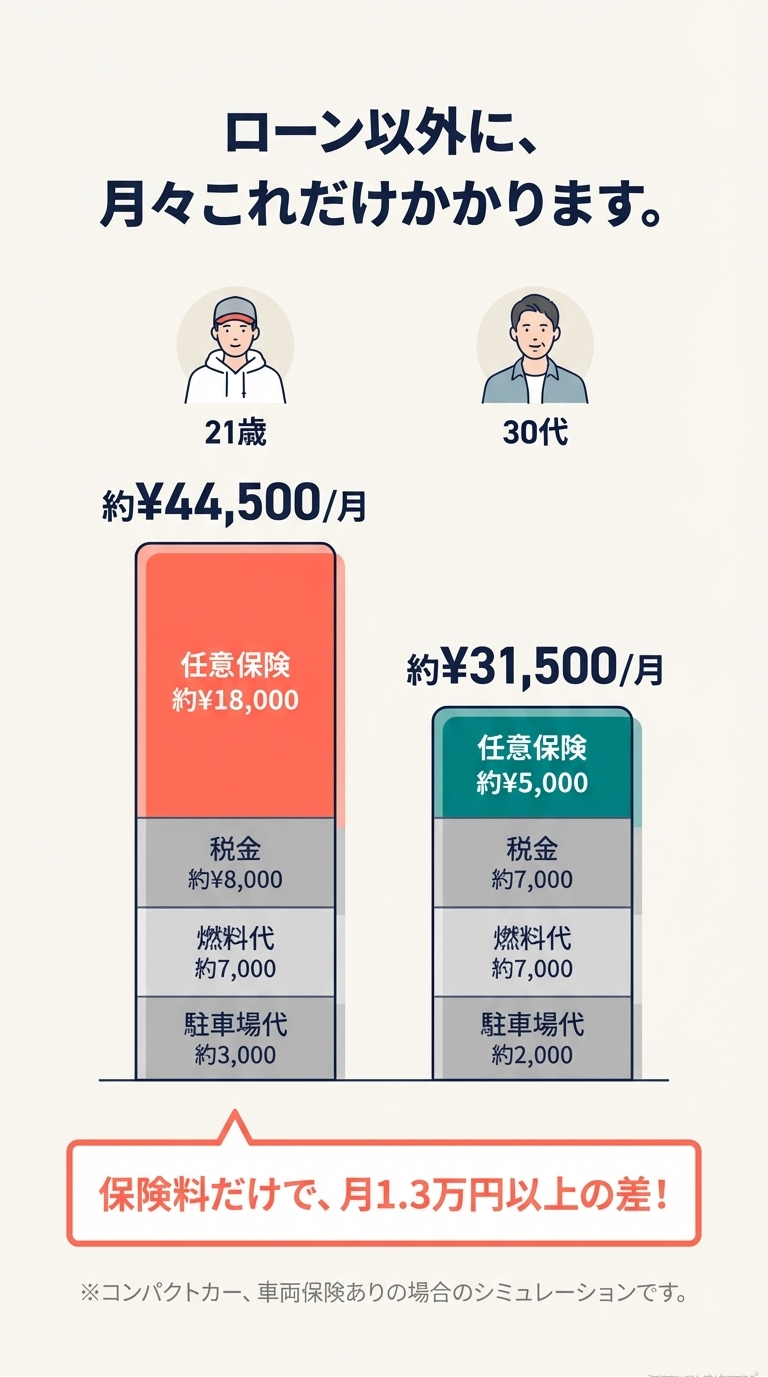 21歳と30代の月々の維持費を比較し、保険料だけで月1.3万円以上の差があることを示す具体的なコスト比較スライド。 