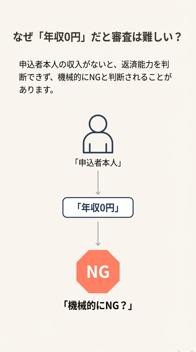 申込者本人の収入がないと返済能力を判断できず、機械的にNGと判断される仕組みを図解したスライド。 