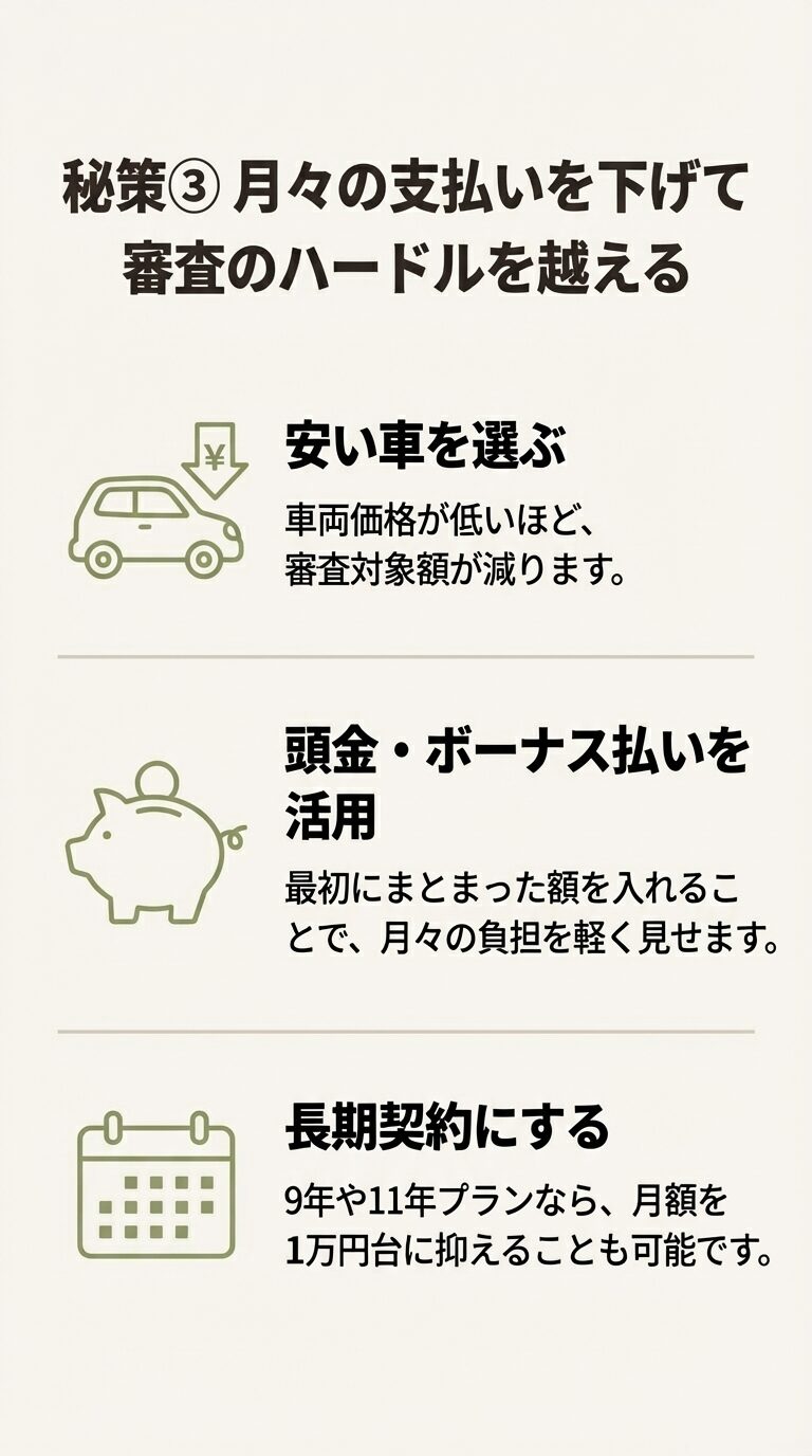 安い車を選ぶ、頭金・ボーナス払いの活用、長期契約（9年・11年プラン）の3つの方法で月々の負担を軽くする解説スライド。 