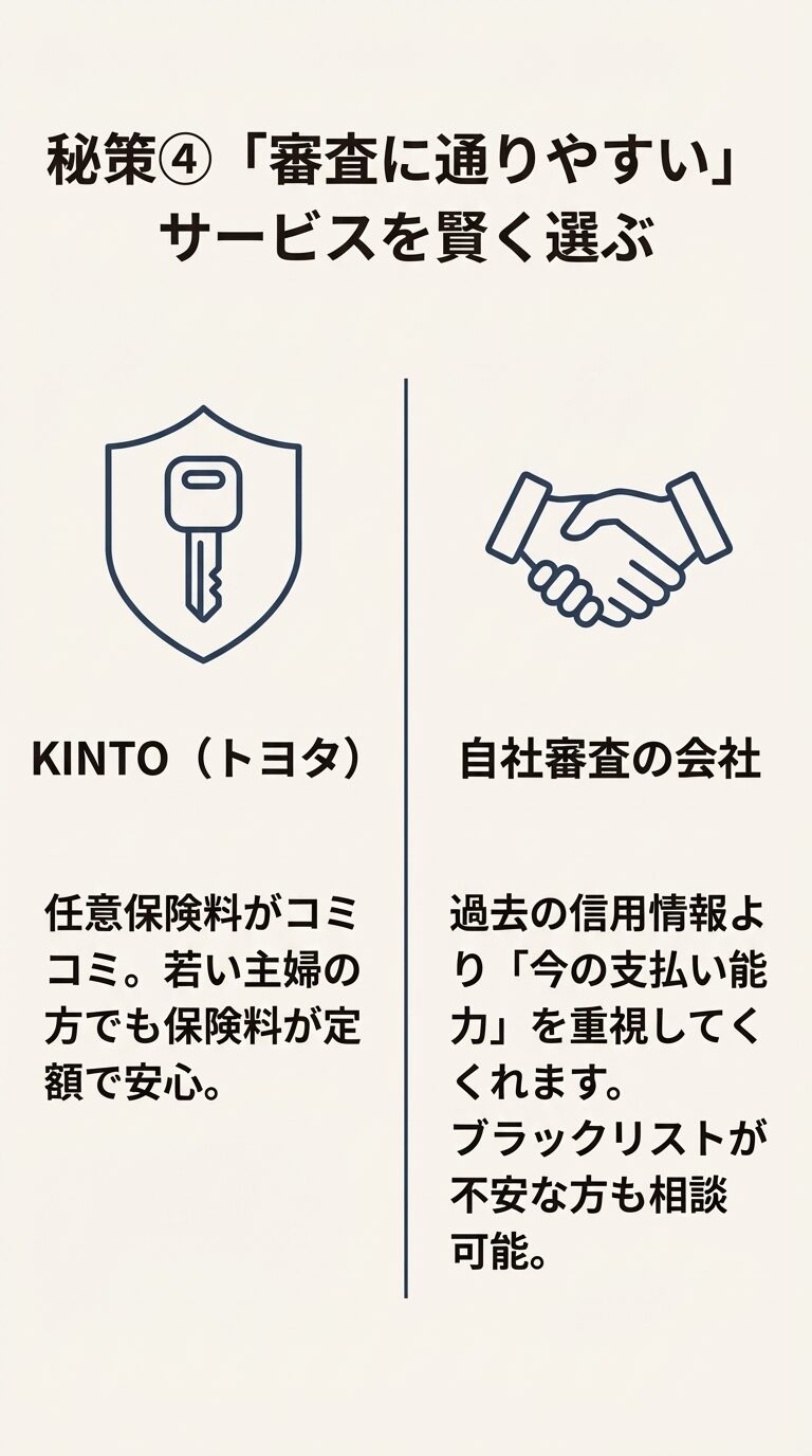 KINTO（任意保険コミコミ）と自社審査（今の支払い能力を重視）の2つのサービスの特徴を比較したスライド。 
