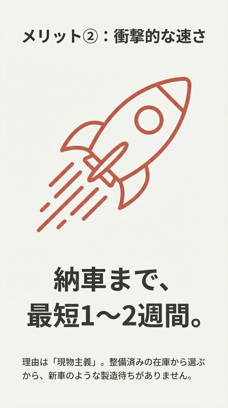 「最短1〜2週間」という納車期間を強調したスライド。新車のような製造待ちがなく、整備済みの在庫から選ぶ「現物主義」だからこそ実現できる早さを説明している。