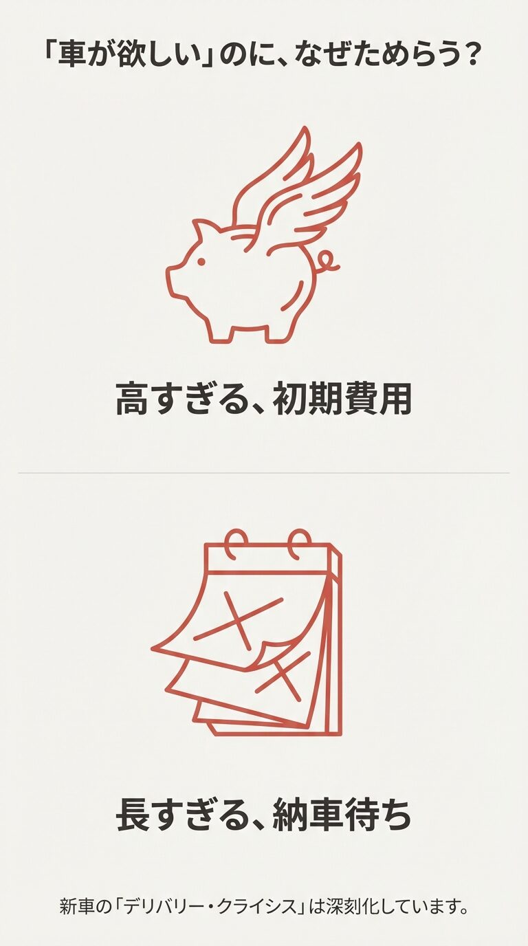 豚の貯金箱が飛んでいくイラストと、×印がついたカレンダーのイラスト。「高すぎる初期費用」と「長すぎる納車待ち」という、新車購入におけるデリバリー・クライシスの課題を提示するスライド。