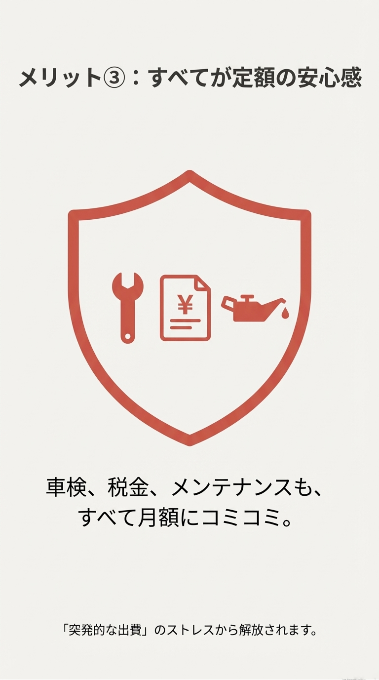 盾のアイコンの中にスパナ、請求書、オイルのイラスト。車検、税金、メンテナンス代がすべて月額に含まれており、突発的な出費のストレスから解放されることを示すスライド。