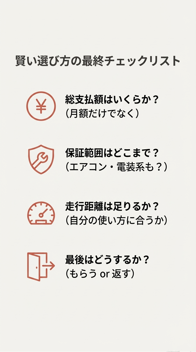 円の中に「¥」マークと、開いたドアから出る矢印のイラスト。総支払額、保証範囲、走行距離、返却時の出口戦略など、契約前に確認すべき4つのポイントをまとめたスライド。