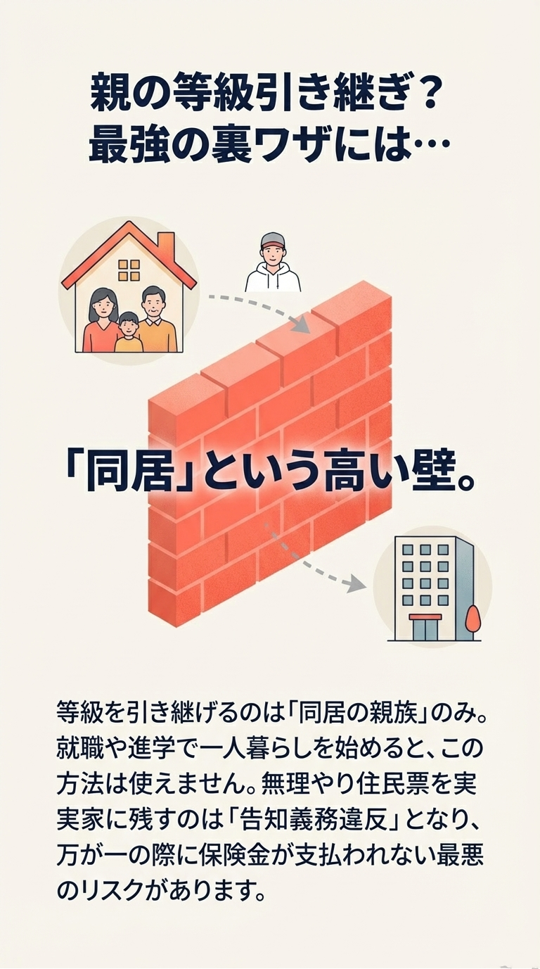 親の等級を引き継げるのは「同居の親族」のみであること、別居時に無理やり引き継ぐのは告知義務違反になるリスクを説明したスライド。 