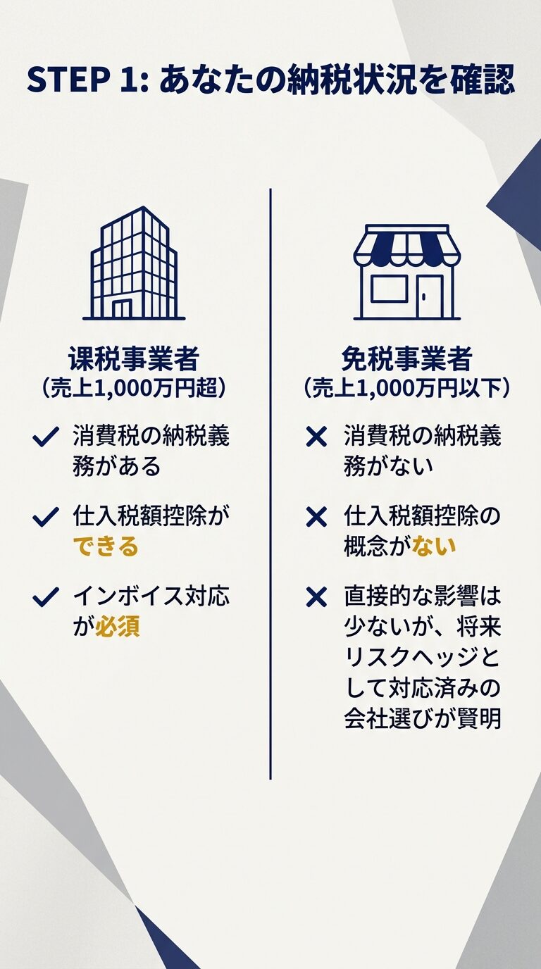 売上1,000万円超の課税事業者（インボイス対応必須）と、売上1,000万円以下の免税事業者の違いを対比させた解説スライド。