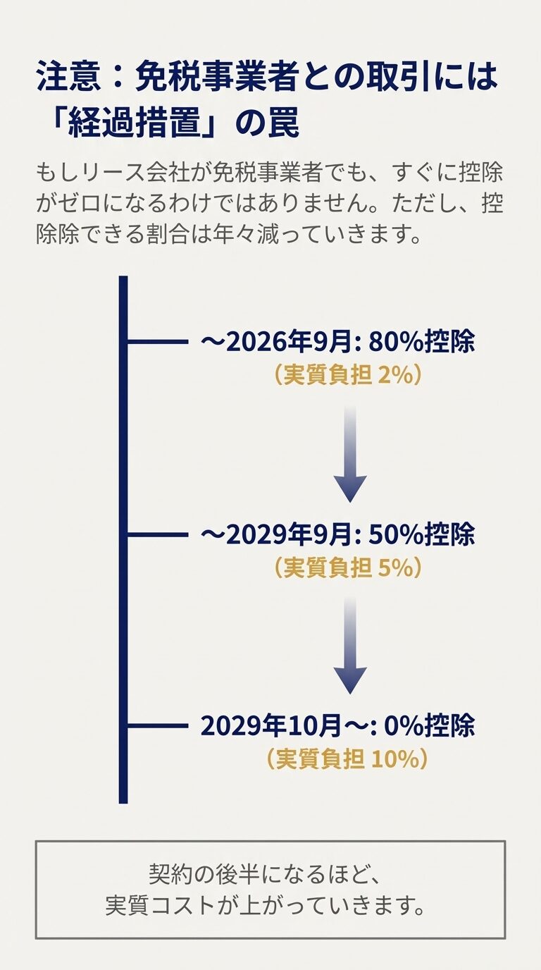 免税事業者からの仕入れ控除が80%から50%、そして0%へと段階的に減り、実質負担が増えていくスケジュールを解説したスライド。