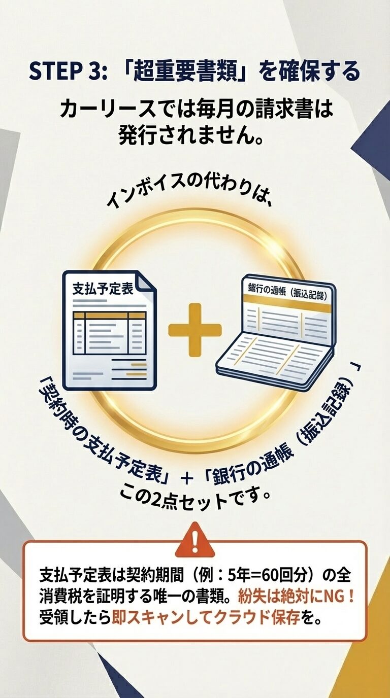 カーリースでは請求書の代わりに「契約時の支払予定表」と「銀行の通帳（振込記録）」の2点セットがインボイスとして必要であることを強調するスライド。