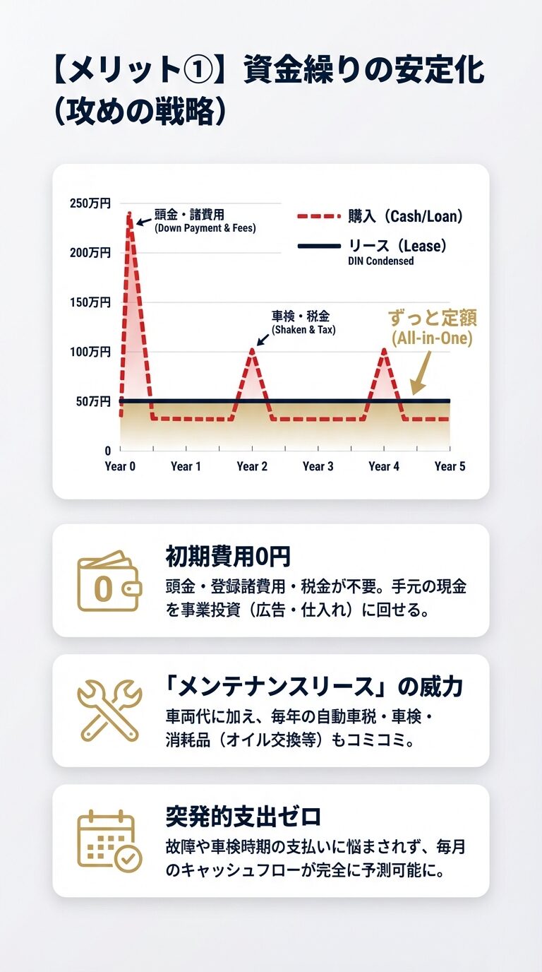 購入は初期費用や車検時に大きな支出が発生するのに対し、リースは「ずっと定額」でキャッシュフローが安定することを示す比較グラフ。 