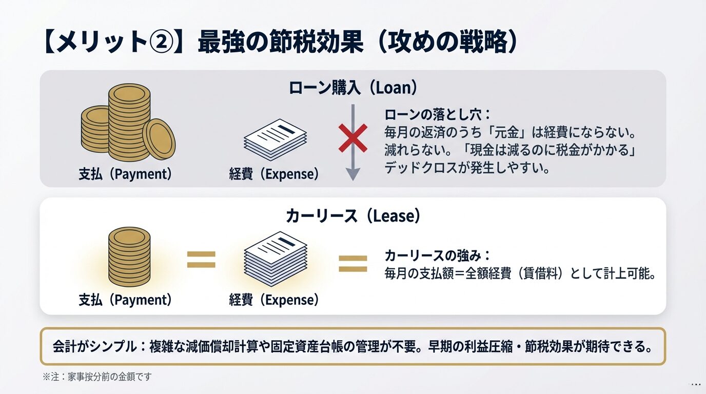 ローンは元金が経費にならないのに対し、リースは月々の支払額を全額経費として計上でき、会計がシンプルになることを示すイラスト。 