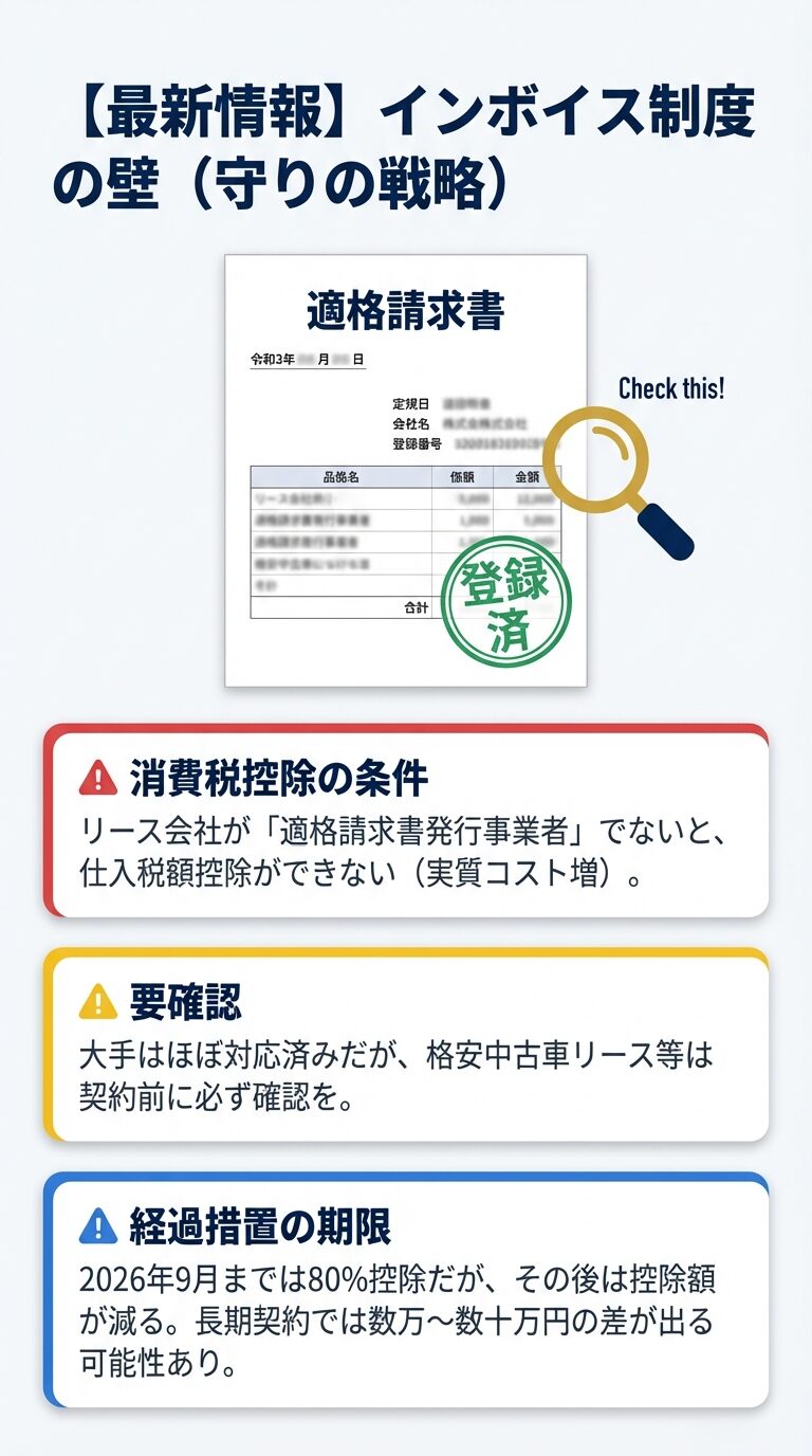 適格請求書（インボイス）のサンプルと、リース会社が登録事業者でない場合のコスト増リスク、経過措置の期限を説明するスライド。 