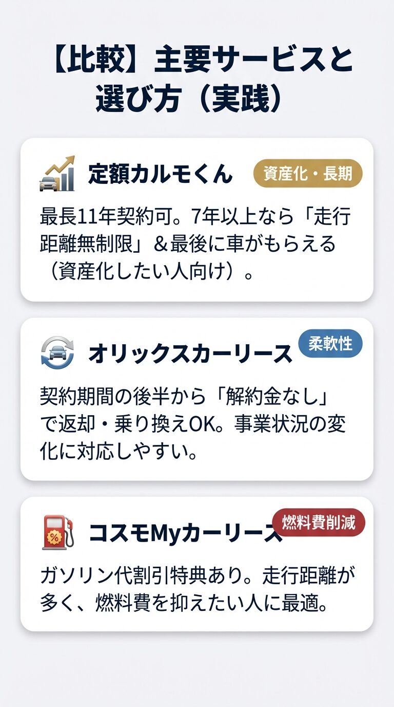定額カルモくん（長期・資産化）、オリックス（柔軟性）、コスモMyカーリース（燃料費削減）の各サービスの特徴をまとめた図。 