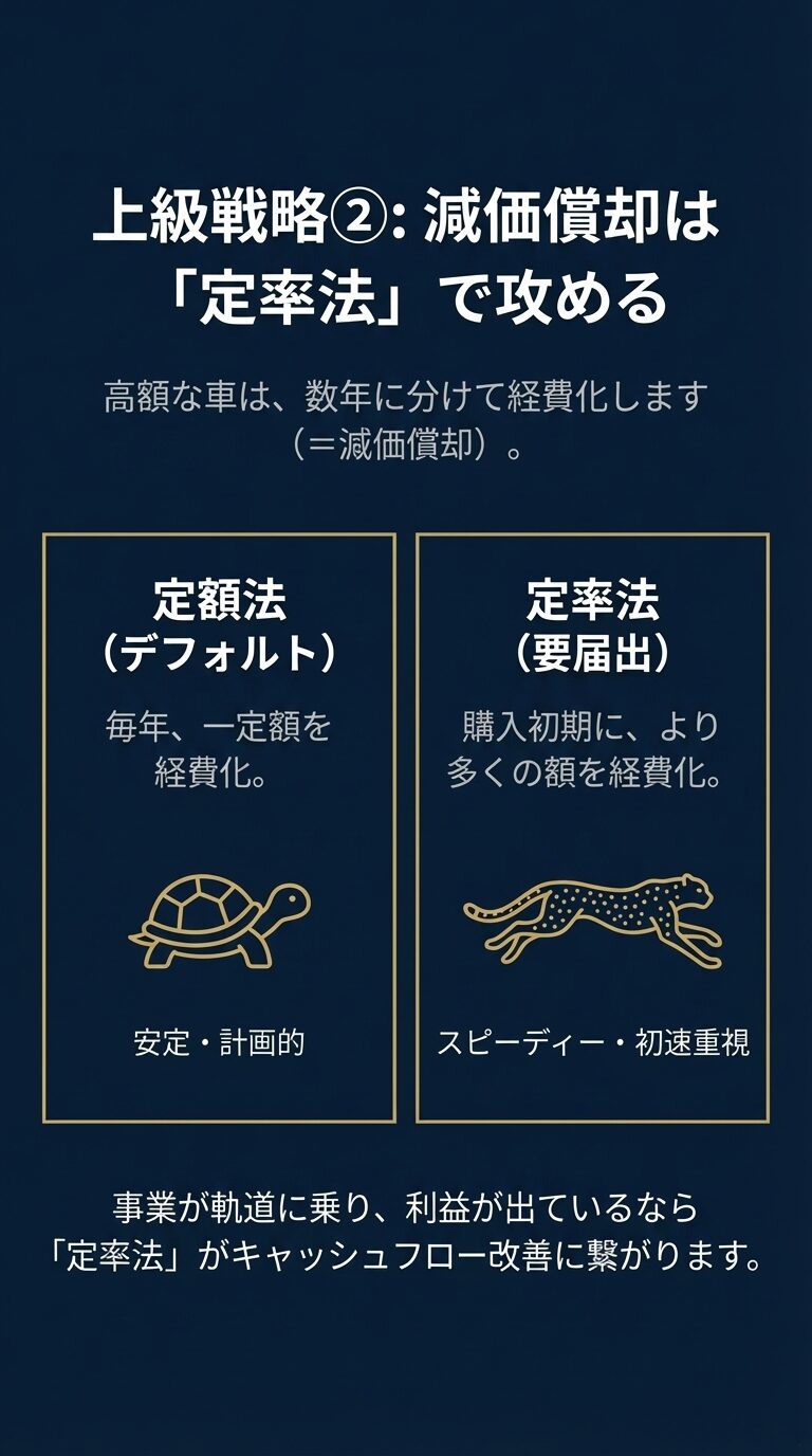 安定・計画的な定額法と、購入初期に多く経費化しキャッシュフローを改善する定率法の違いをまとめた表。