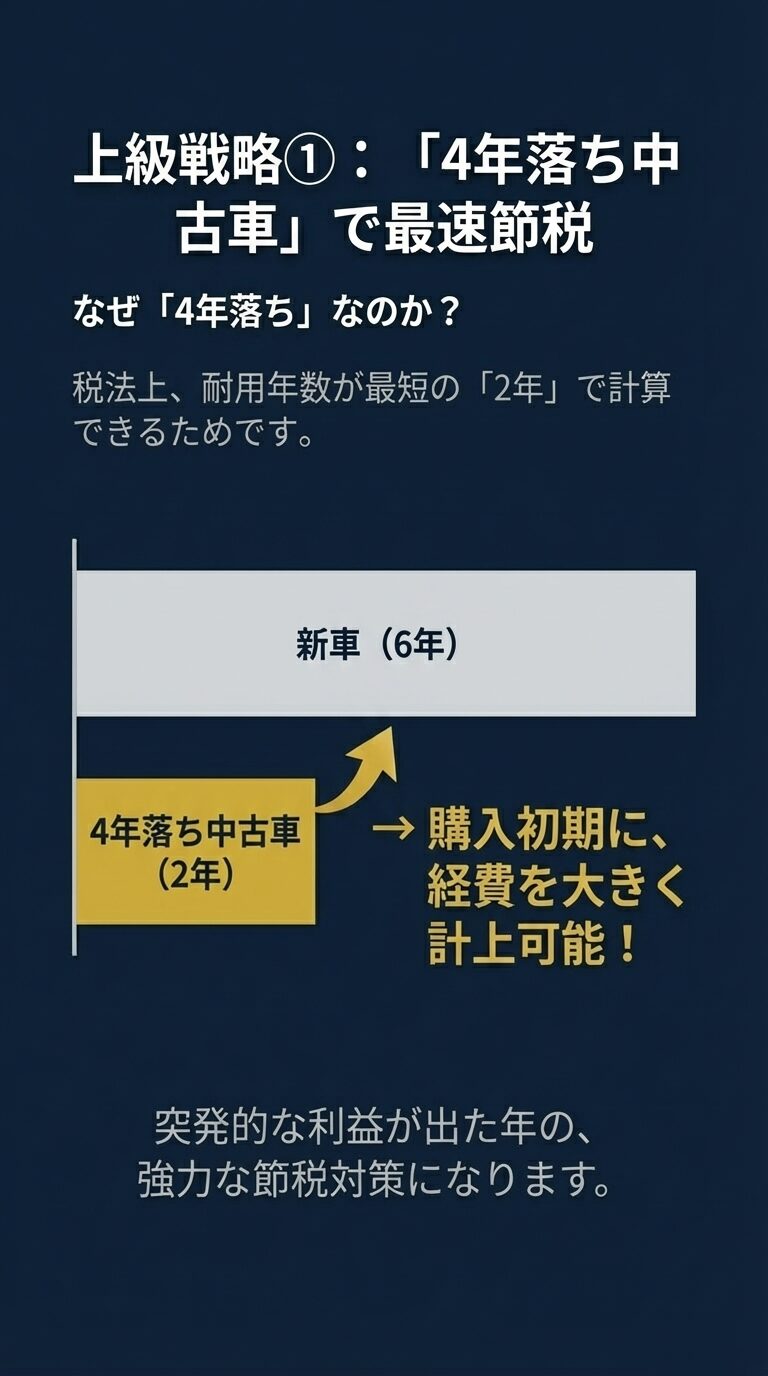 新車（6年）と4年落ち中古車（2年）の耐用年数を比較し、購入初期に大きく経費計上できるメリットを説明した図解。
