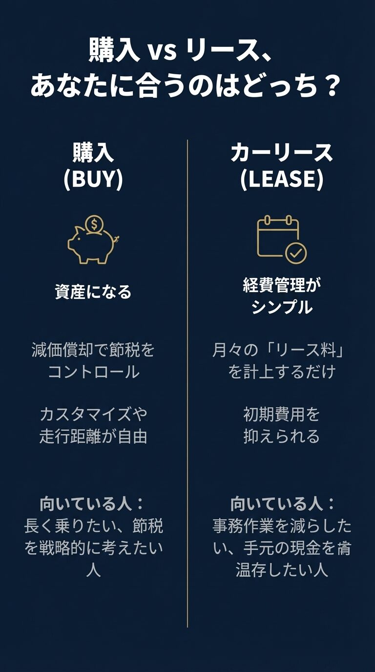 購入（資産になり節税をコントロールできる）とリース（経費管理がシンプルで初期費用を抑えられる）のメリットと、それぞれに向いている人を比較したスライド
