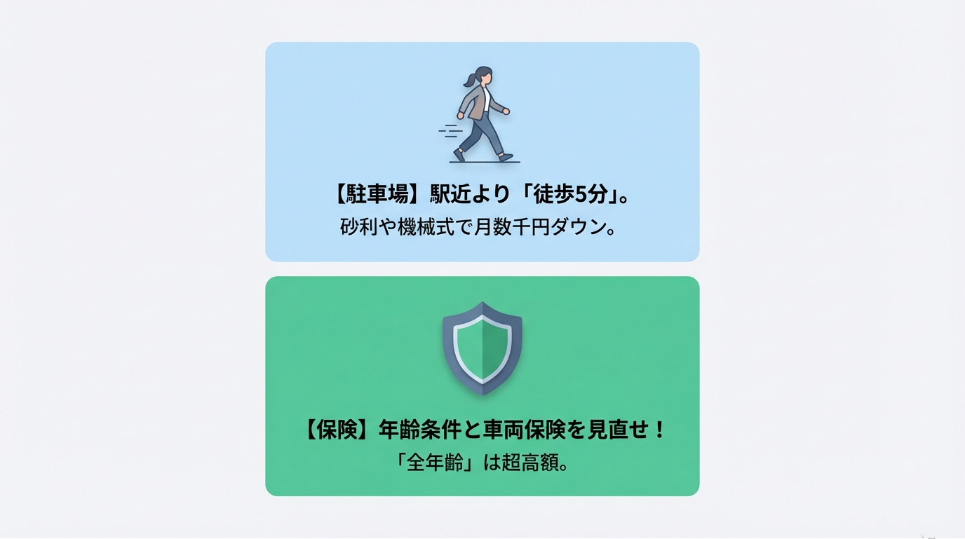 徒歩5分の駐車場や砂利・機械式でのコストダウン、保険の年齢条件や車両保険の見直しを促すアイコン付きの図 