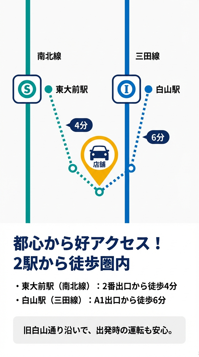 南北線・東大前駅から徒歩4分、三田線・白山駅から徒歩6分の好立地を示すルート図。旧白山通り沿いで運転も安心であることを説明。 