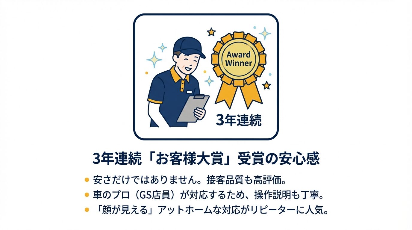3年連続でお客様大賞を受賞した安心感と、ガソリンスタンド店員による丁寧な操作説明、アットホームな対応を強調するスライド。 