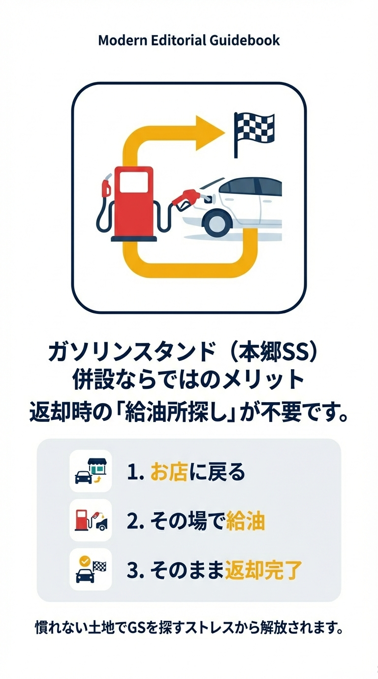 本郷SS併設のため、お店に戻り、その場で給油し、そのまま返却完了となる3ステップの図解。 