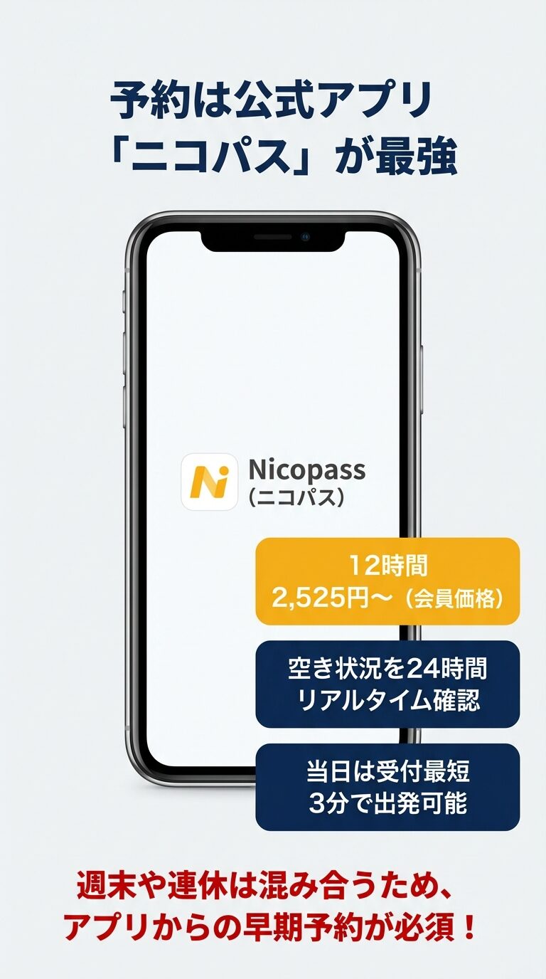 12時間2,525円からの会員価格、24時間リアルタイム確認、当日は最短3分で出発可能なアプリ「ニコパス」の紹介。 