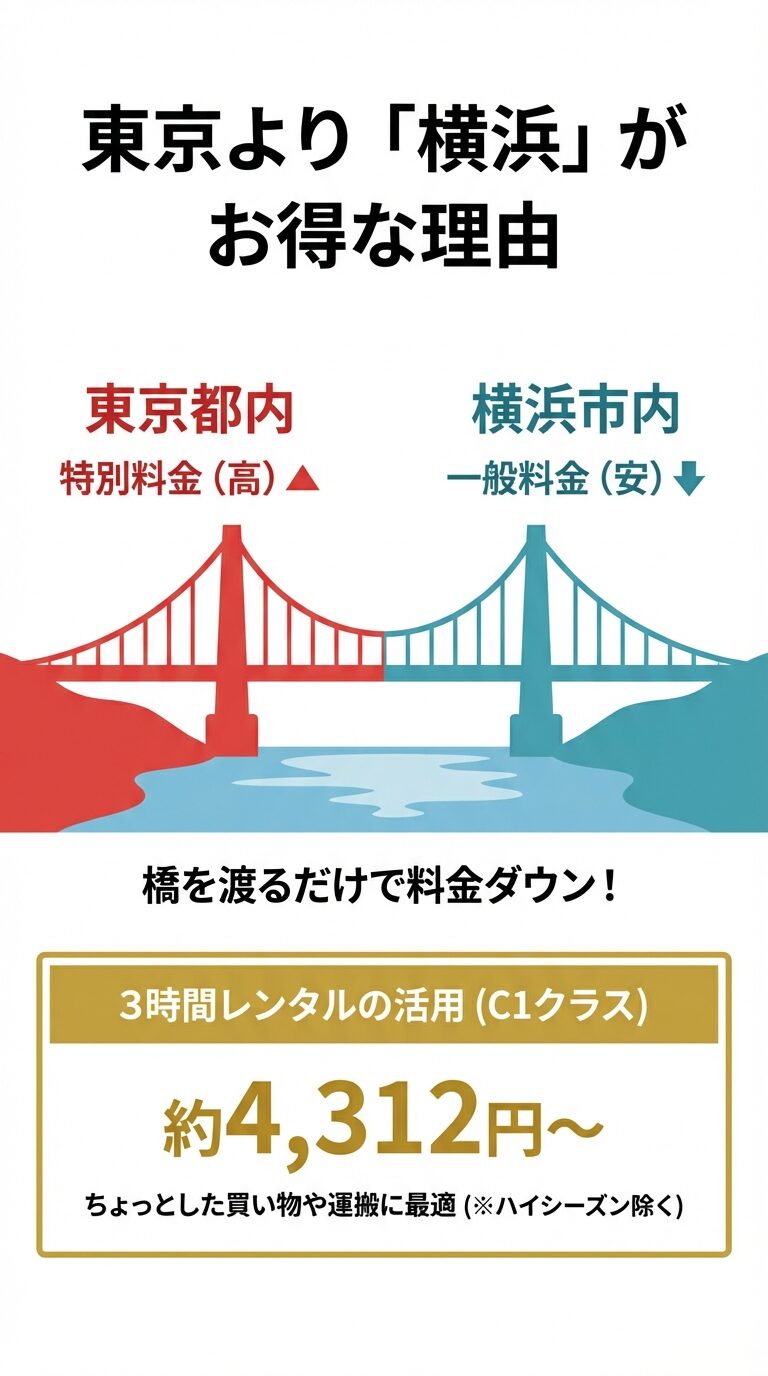 東京（特別料金）と横浜（一般料金）の比較図。橋を渡るだけで料金が下がる点や、3時間レンタルの活用について説明している 。