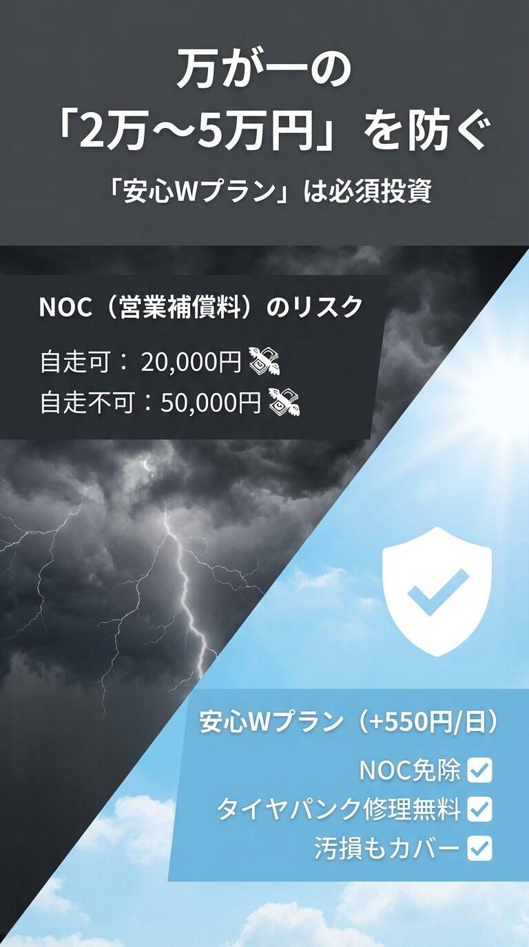 自走不可時の5万円などのNOCリスクを防ぐため、1日550円の安心WプランでNOC免除やパンク修理無料、汚損カバーを受けるメリットをまとめたスライド 。