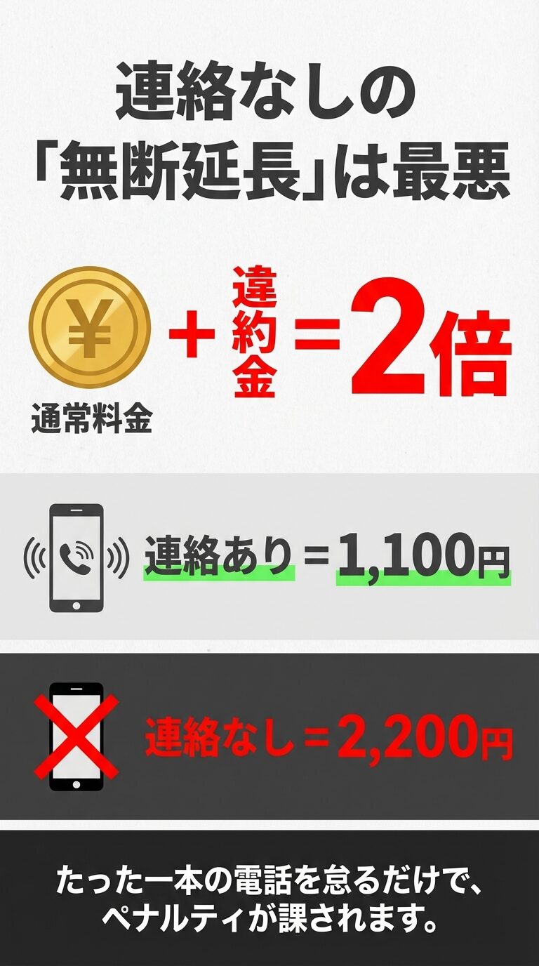 連絡ありの場合は通常料金1,100円だが、連絡なし（無断延長）の場合は2,200円と2倍になることを示す比較図。