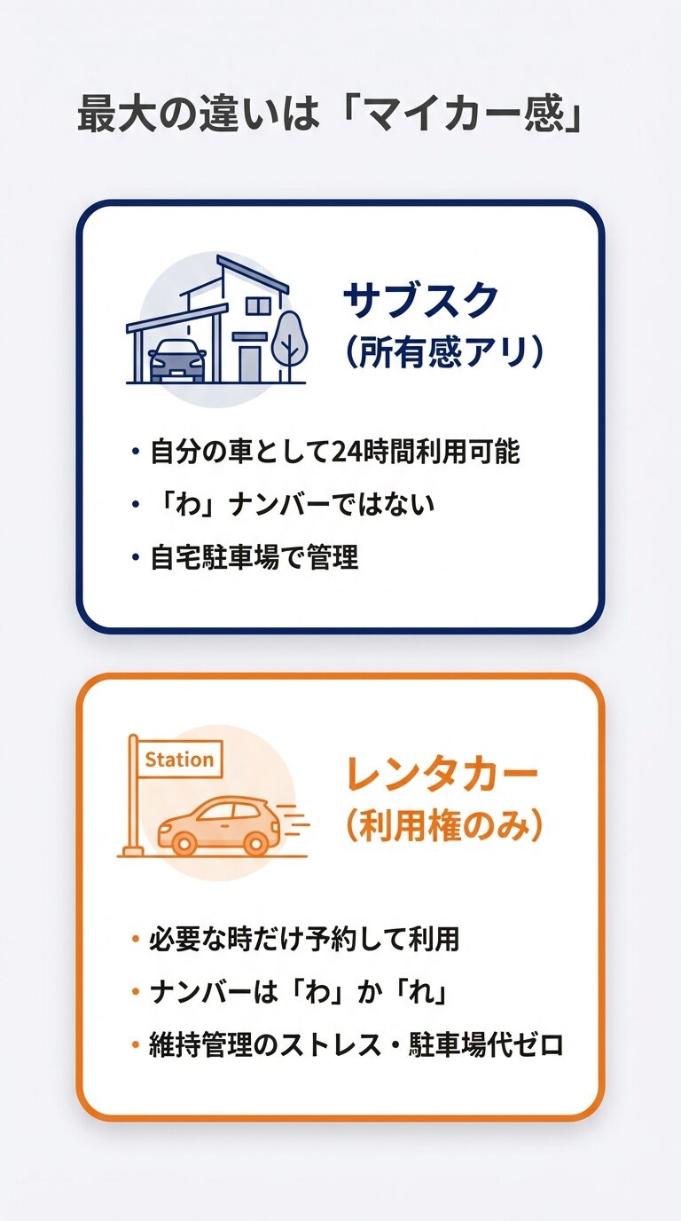 サブスク（所有感あり）は24時間利用・通常ナンバー・自宅管理、レンタカー（利用権のみ）は予約利用・「わ」ナンバー・維持管理不要という比較。